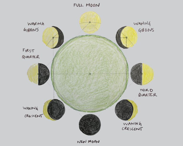 What are the cycles of our solar system phases of moon